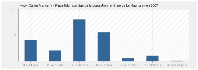 Répartition par âge de la population féminine de Le Magnoray en 2007